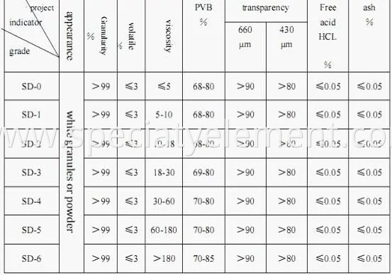 Pvb Resin Suppliers